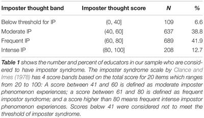 Imposter Syndrome Among Pre-service Educators and the Importance of Emotion Regulation